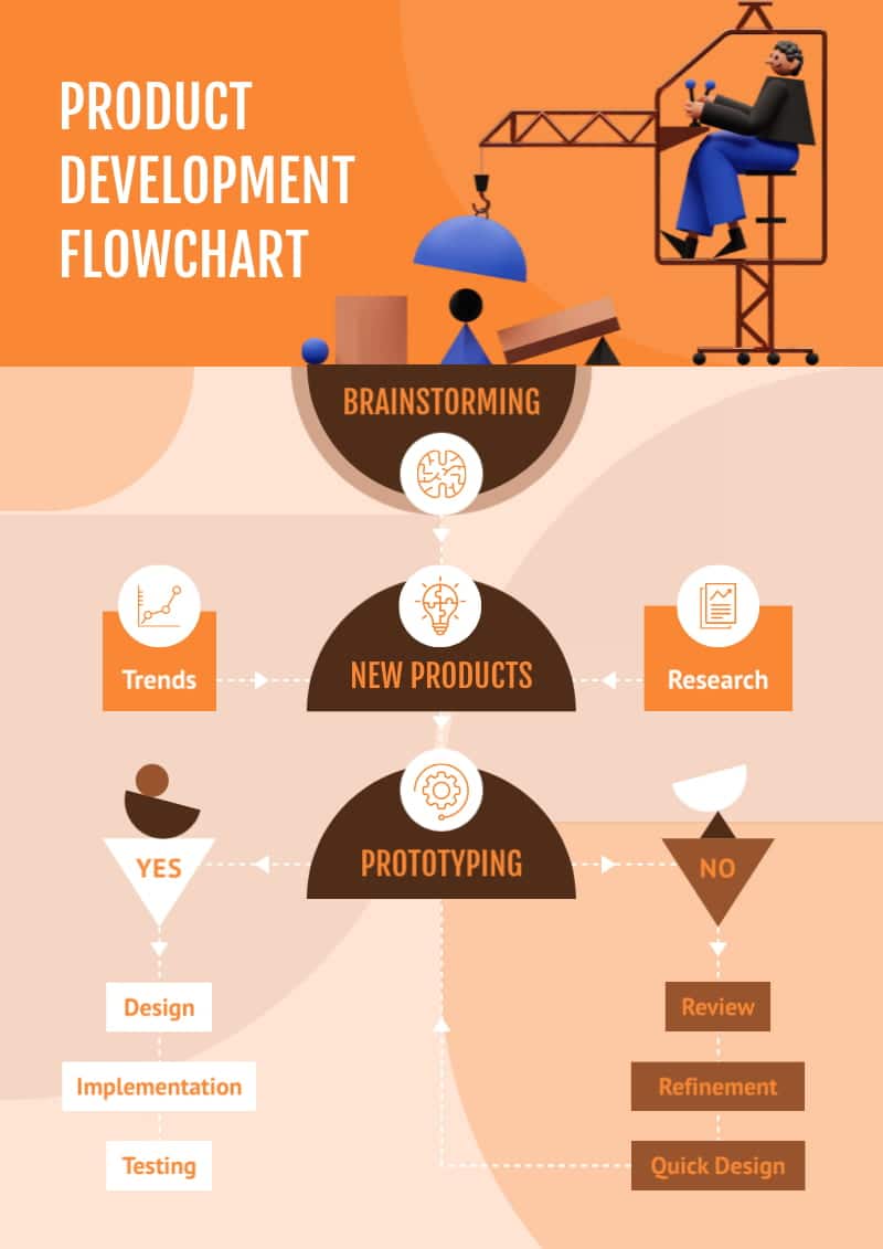 product development flowchart template on the same page to track progress